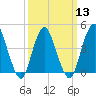 Princes Bay tide chart for Wednesday, March 13, 2024