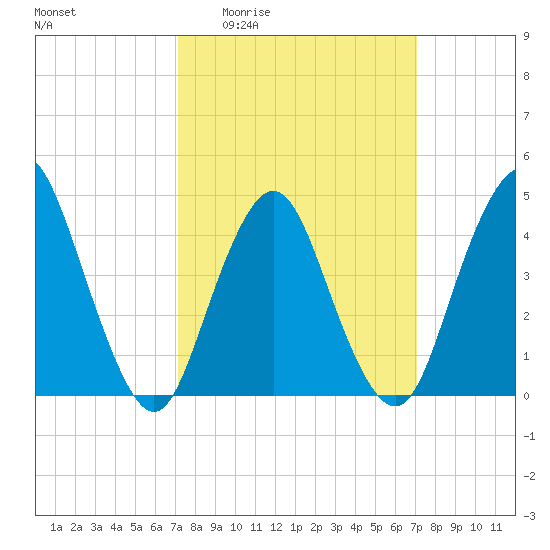 Princes Bay tide chart for Thursday, March 14, 2024