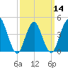 Princes Bay tide chart for Thursday, March 14, 2024