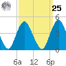 Princes Bay tide chart for Monday, March 25, 2024