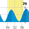 Princes Bay tide chart for Tuesday, March 26, 2024