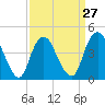 Princes Bay tide chart for Wednesday, March 27, 2024
