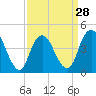 Princes Bay tide chart for Thursday, March 28, 2024