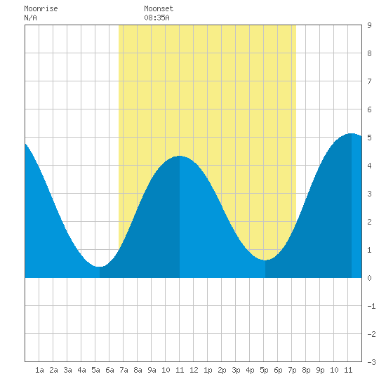 Princes Bay tide chart for Friday, March 29, 2024