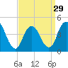 Princes Bay tide chart for Friday, March 29, 2024