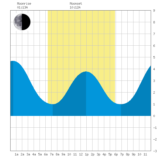 Princes Bay tide chart for Sunday, March 3, 2024