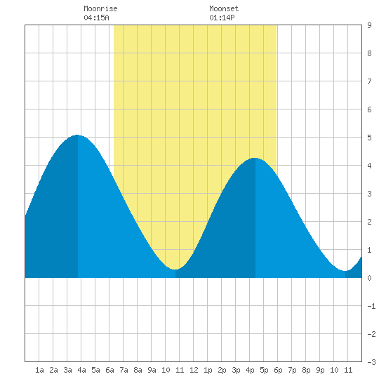 Princes Bay tide chart for Wednesday, March 6, 2024