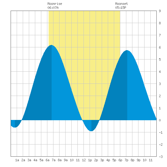 Princes Bay tide chart for Saturday, March 9, 2024