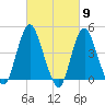 Princes Bay tide chart for Saturday, March 9, 2024