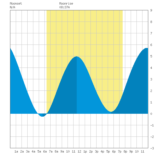 Princes Bay tide chart for Friday, April 12, 2024