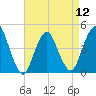 Princes Bay tide chart for Friday, April 12, 2024