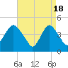 Princes Bay tide chart for Thursday, April 18, 2024