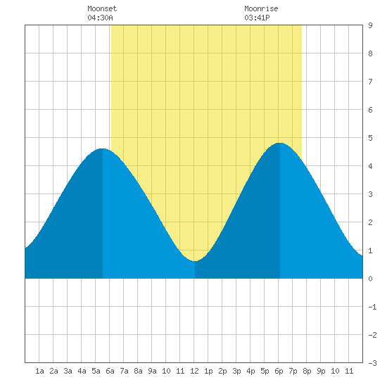 Princes Bay tide chart for Friday, April 19, 2024