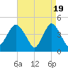 Princes Bay tide chart for Friday, April 19, 2024