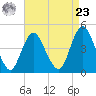 Princes Bay tide chart for Tuesday, April 23, 2024
