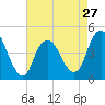 Princes Bay tide chart for Saturday, April 27, 2024