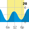 Princes Bay tide chart for Sunday, April 28, 2024