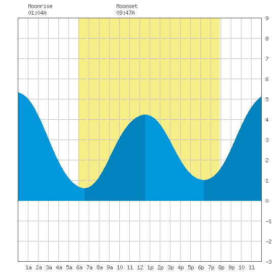 Princes Bay tide chart for Monday, April 29, 2024
