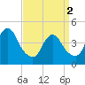 Princes Bay tide chart for Tuesday, April 2, 2024