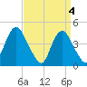 Princes Bay tide chart for Thursday, April 4, 2024