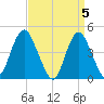 Princes Bay tide chart for Friday, April 5, 2024