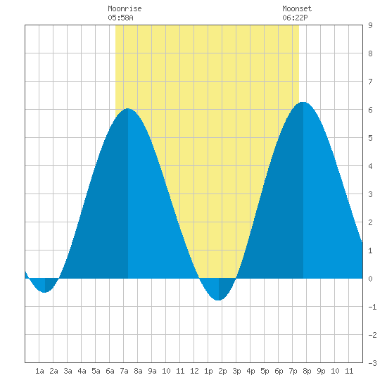 Princes Bay tide chart for Sunday, April 7, 2024