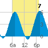 Princes Bay tide chart for Sunday, April 7, 2024