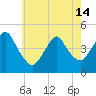 Princes Bay tide chart for Tuesday, May 14, 2024