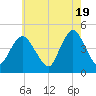 Princes Bay tide chart for Sunday, May 19, 2024