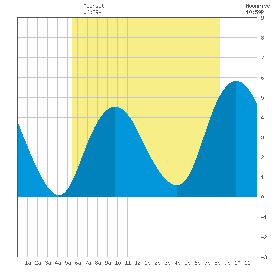 Princes Bay tide chart for Saturday, May 25, 2024