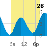Princes Bay tide chart for Sunday, May 26, 2024