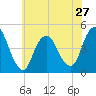 Princes Bay tide chart for Monday, May 27, 2024