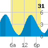 Princes Bay tide chart for Friday, May 31, 2024