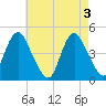 Princes Bay tide chart for Friday, May 3, 2024