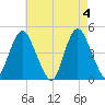Princes Bay tide chart for Saturday, May 4, 2024