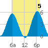 Princes Bay tide chart for Sunday, May 5, 2024