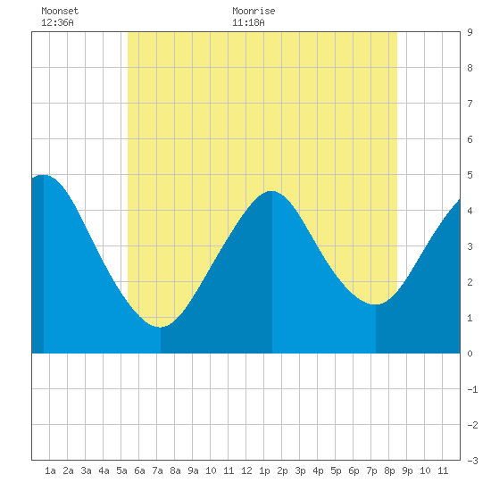 Princes Bay tide chart for Wednesday, June 12, 2024