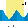 Princes Bay tide chart for Thursday, June 13, 2024