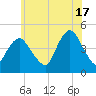 Princes Bay tide chart for Monday, June 17, 2024