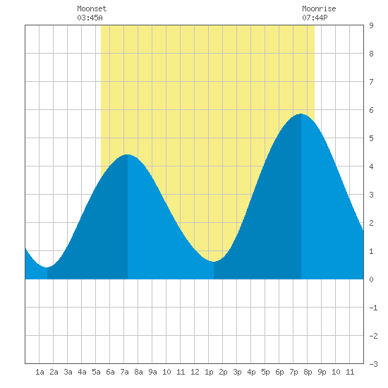 Princes Bay tide chart for Thursday, June 20, 2024
