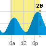 Princes Bay tide chart for Thursday, June 20, 2024