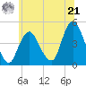 Princes Bay tide chart for Friday, June 21, 2024