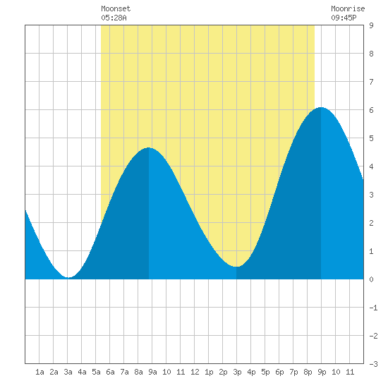 Princes Bay tide chart for Saturday, June 22, 2024