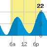 Princes Bay tide chart for Saturday, June 22, 2024