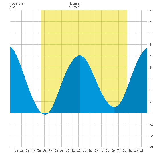 Princes Bay tide chart for Wednesday, June 26, 2024