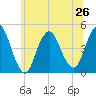 Princes Bay tide chart for Wednesday, June 26, 2024