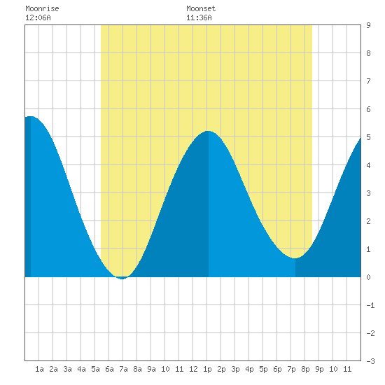 Princes Bay tide chart for Thursday, June 27, 2024