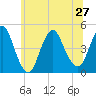 Princes Bay tide chart for Thursday, June 27, 2024