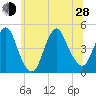 Princes Bay tide chart for Friday, June 28, 2024