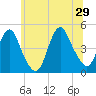 Princes Bay tide chart for Saturday, June 29, 2024